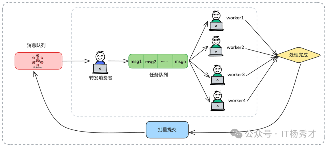 异步消费配合批量提交示意图