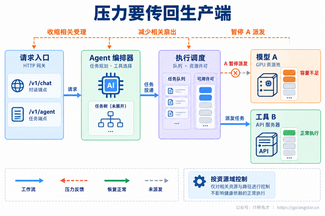 工作向下游流动，容量信号反向约束派发、展开与入口受理