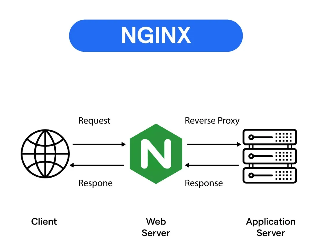 NGINX反向代理工作流程示意图