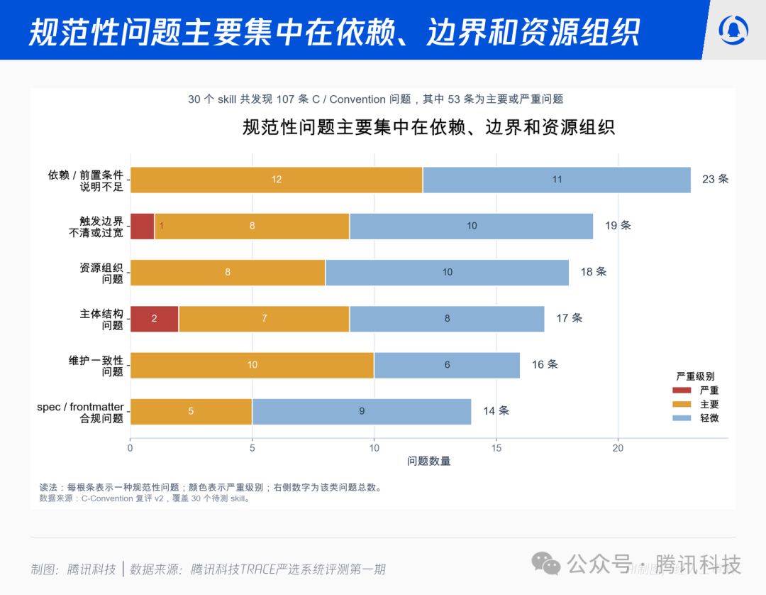 规范性问题分布图