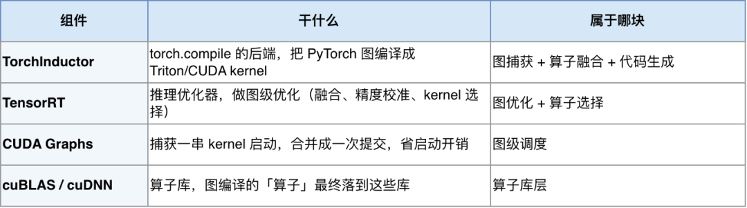 NVIDIA图编译栈核心组件表