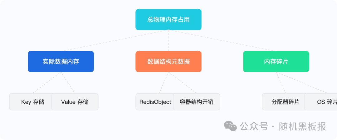 Redis总物理内存占用层级结构图