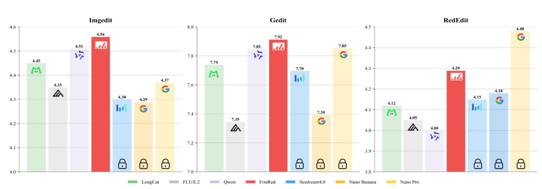 FireRed-Image-Edit v1.1 在多个评测榜单的SoTA成绩