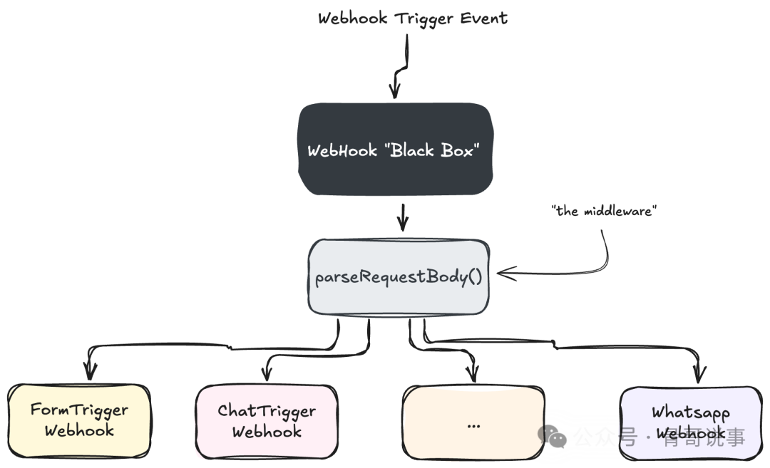 Webhook 通用执行流程图