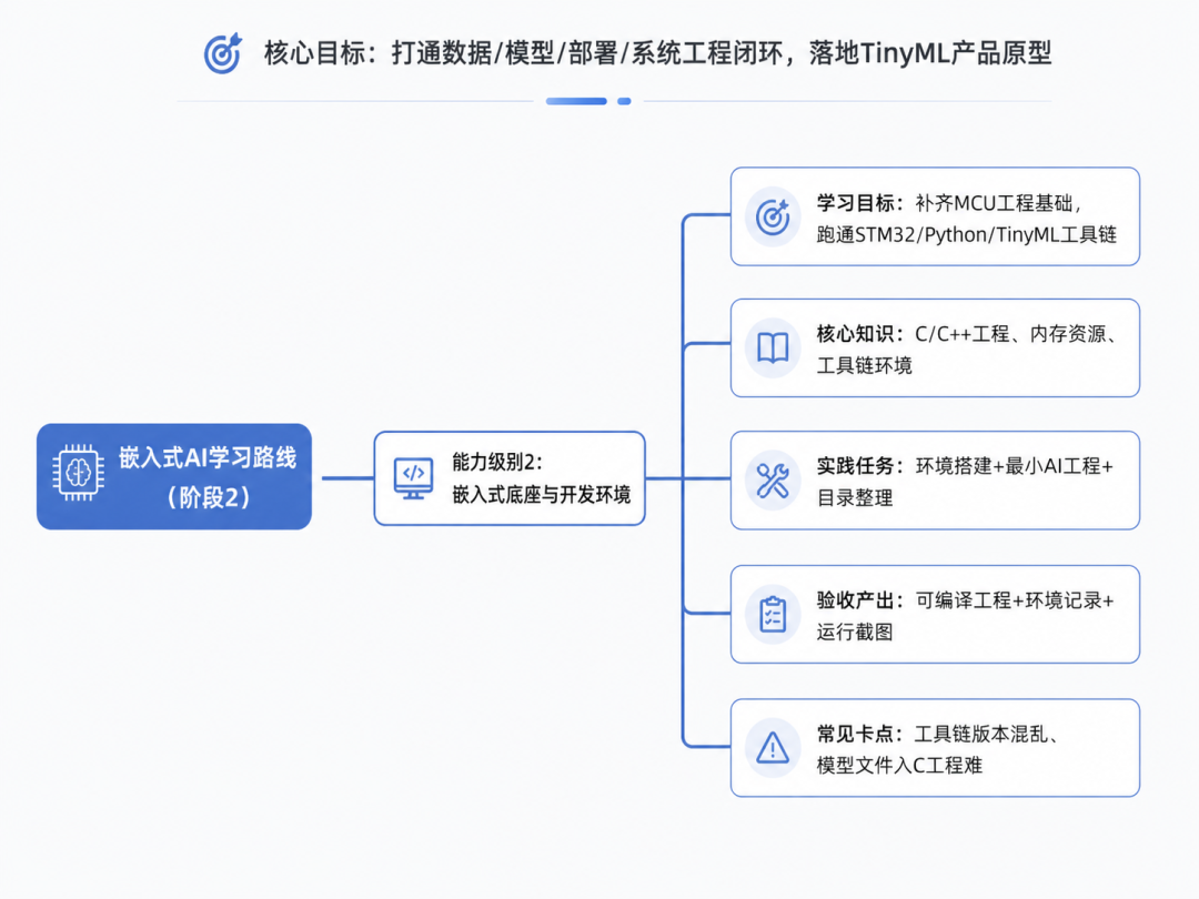 嵌入式AI学习路线阶段2:嵌入式底座与开发环境搭建