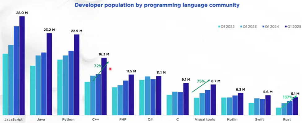 各编程语言开发者数量对比图表
