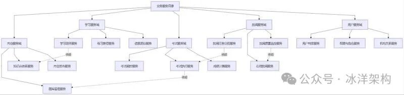 业务服务分类图