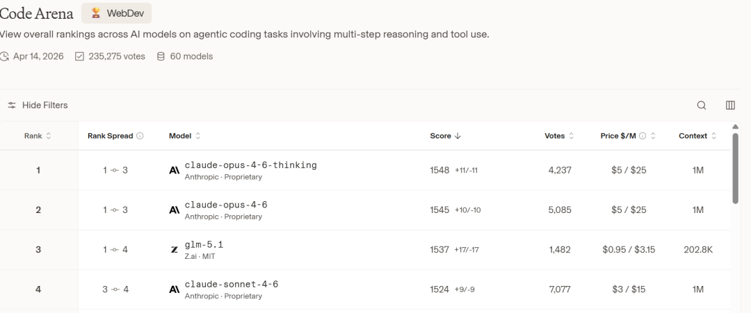 Code Arena榜单前四名截图