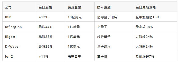 五家量子计算公司市场数据对比表格,涵盖IBM、Infleqtion、Rigetti、D-Wave、IonQ的涨幅、获资金额与技术路线详情