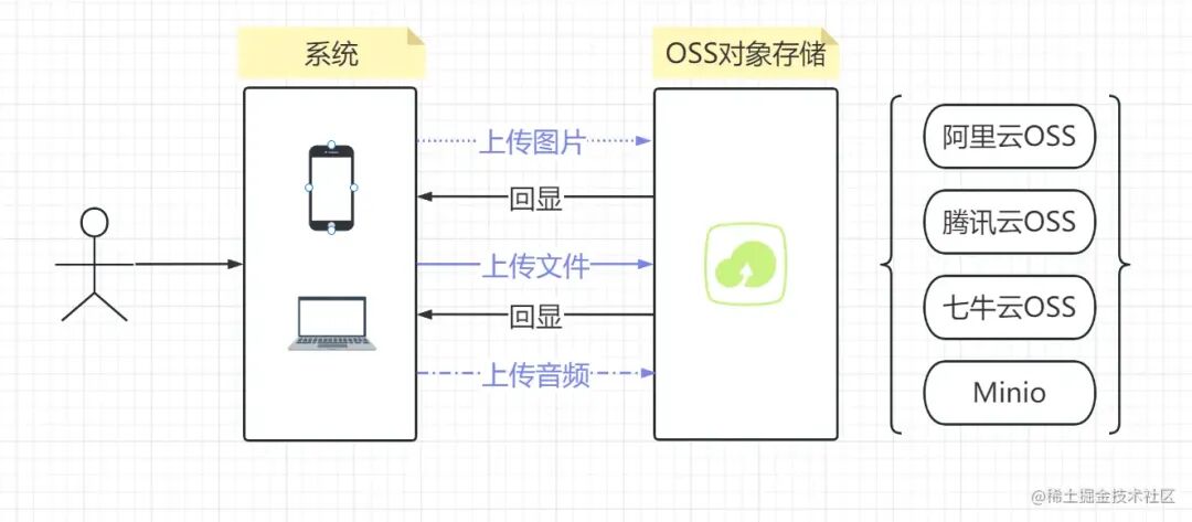 OSS对象存储系统架构图