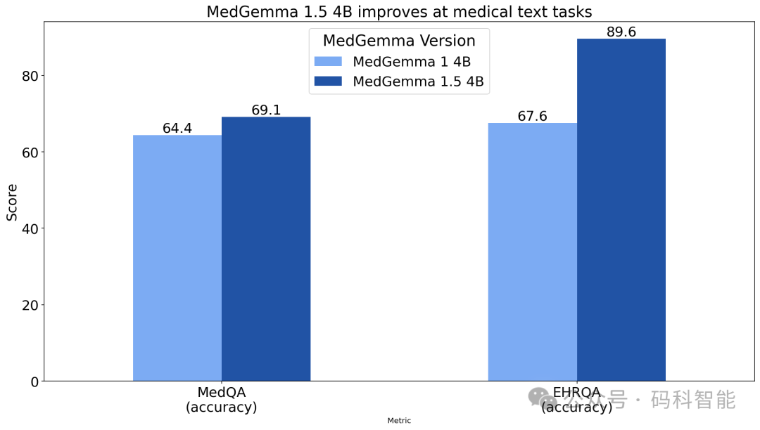 MedGemma 1.5 医疗文本任务性能提升