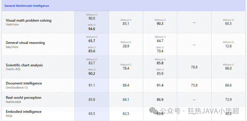 Qwen3.8-27B 与其他模型通用多模态评测对比表
