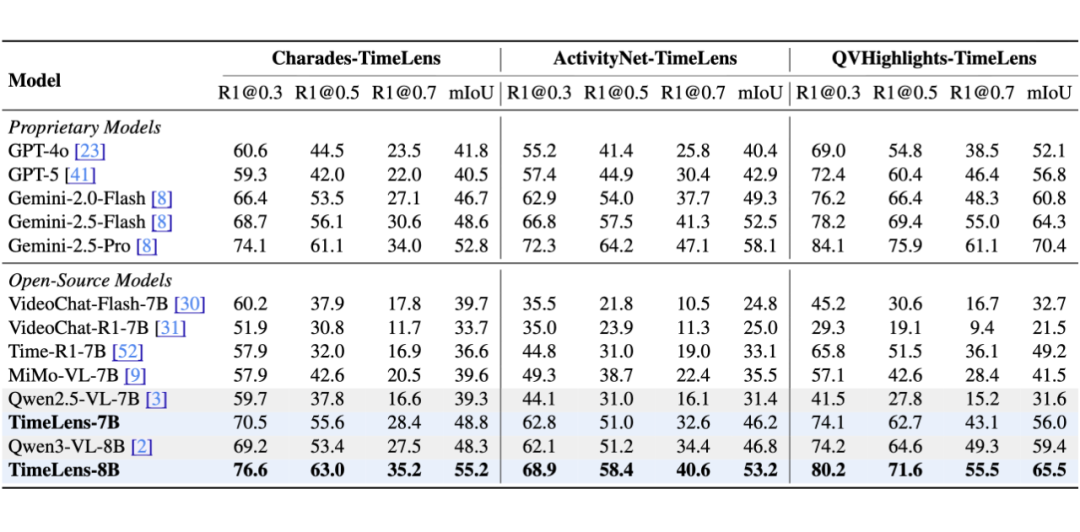 TimeLens-8B与其它专有及开源模型在三大基准上的详细性能对比