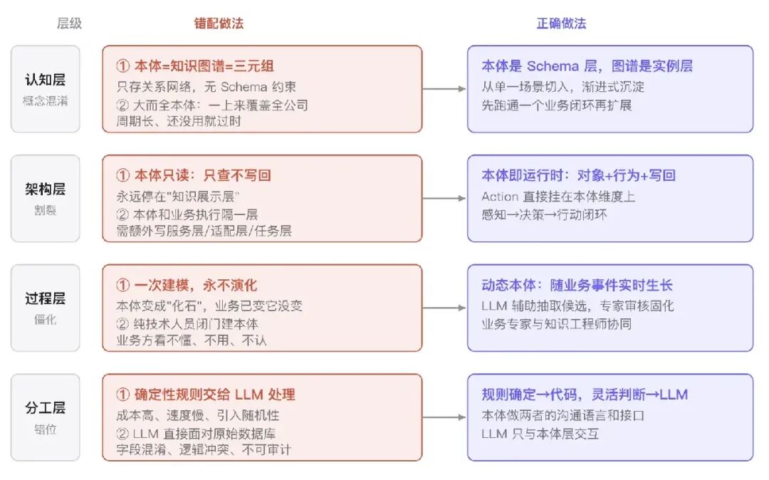 本体论落地5层错配与正确做法对比图