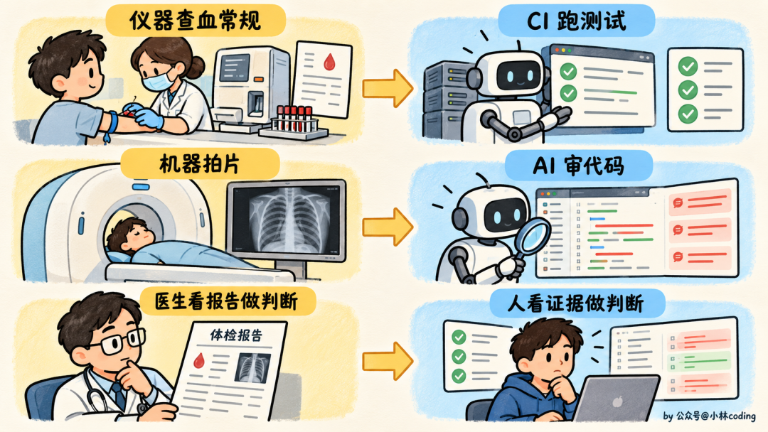 医疗体检与软件开发流程对比插画