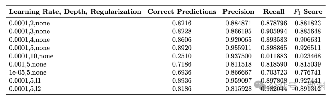机器学习模型性能评估表