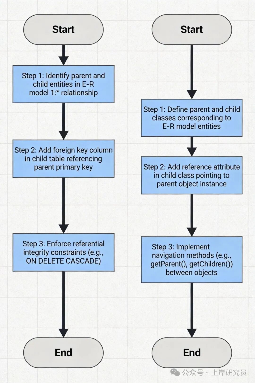 E-R 模型 1:* 联系转换流程图