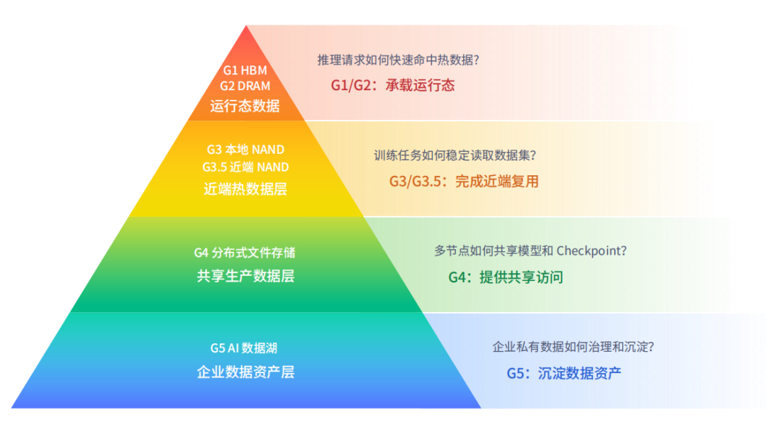 AI数据分层五层金字塔架构图