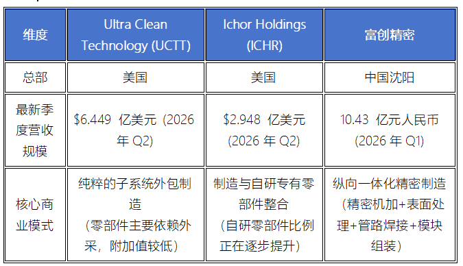 UCTT、Ichor、富创精密三家GasBox厂商在总部、营收规模、商业模式三个维度的对比表格