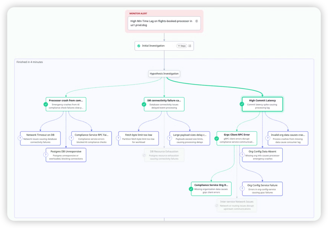Bits AI SRE针对高延迟告警的故障排查树状图