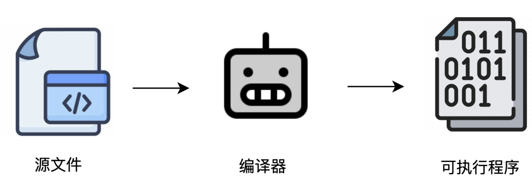 从源文件到可执行程序的编译过程