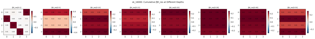 mHC 模型中 $Π H^{res}$ 矩阵的可视化