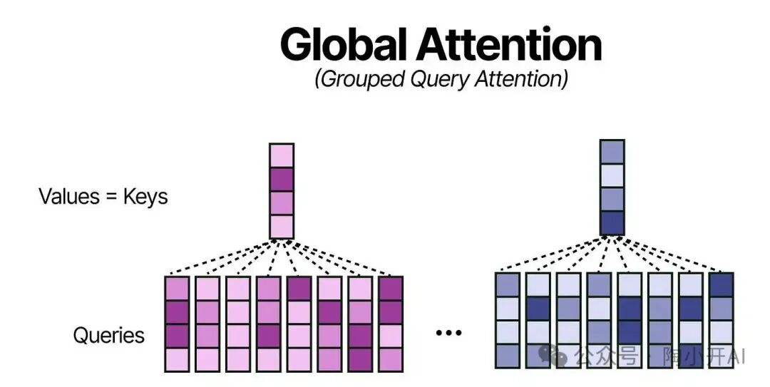 全局注意力层中键与值等价示意图