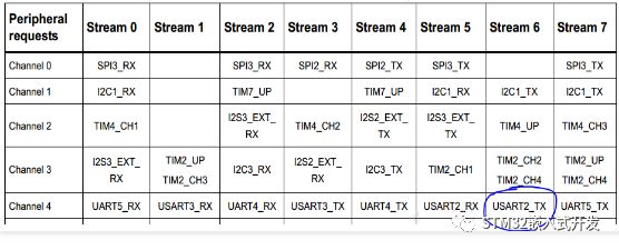 STM32 DMA请求映射表，标注USART2_TX通道