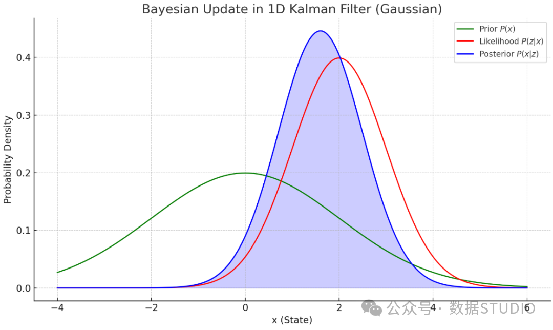 一维卡尔曼滤波贝叶斯更新示意图