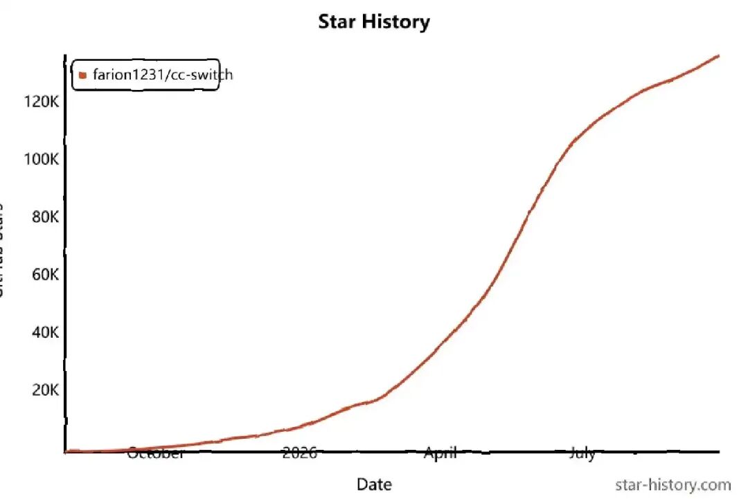 Star History 折线图,展示 cc-switch 项目从 2020 年到 2021 年的星标增长趋势