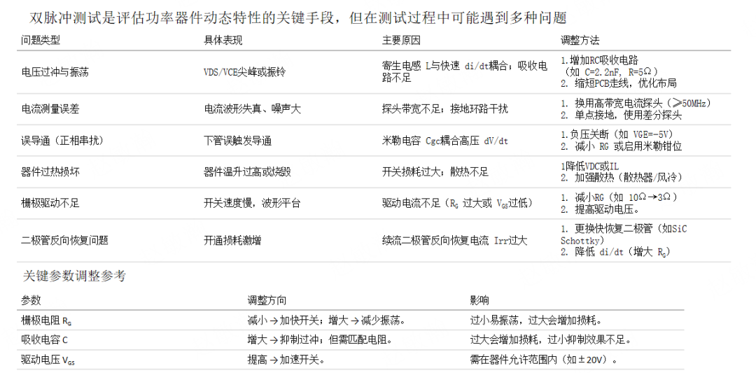 双脉冲测试常见问题与解决方法表:电压过冲、电流误差、误导通等