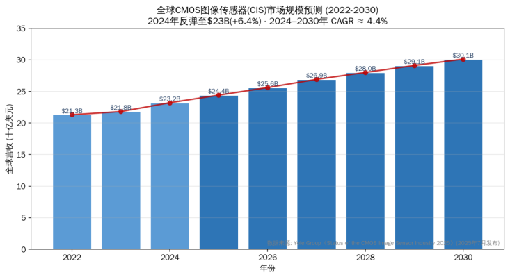 全球CMOS图像传感器(CIS)市场规模预测柱状图与折线图，数据来源Yole Group 2025