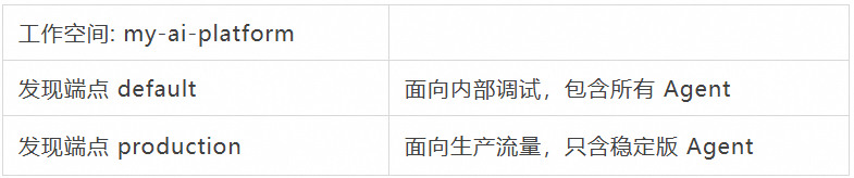 工作空间与发现端点配置示例