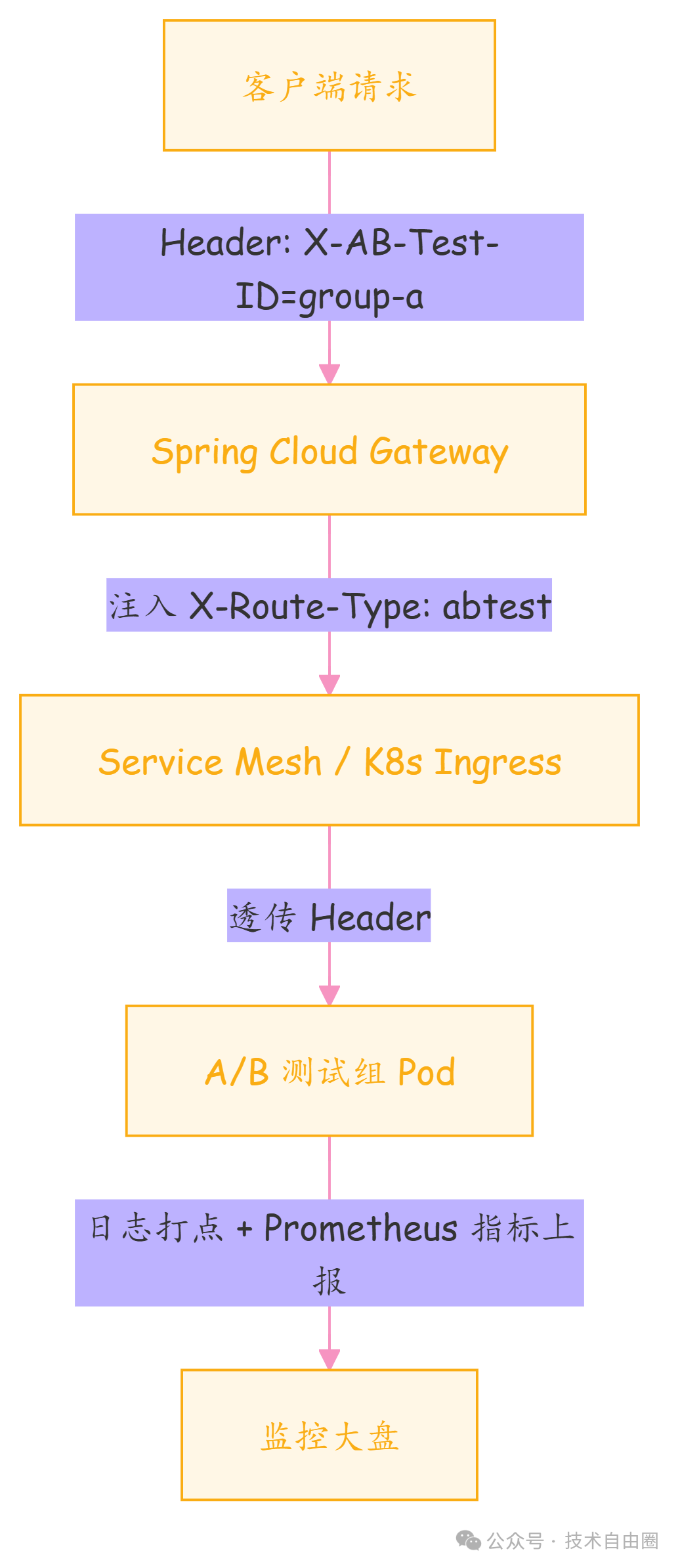 A/B测试全链路监控与路由流程图