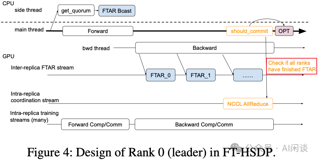 FT-HSDP中Rank 0（leader）的设计架构图