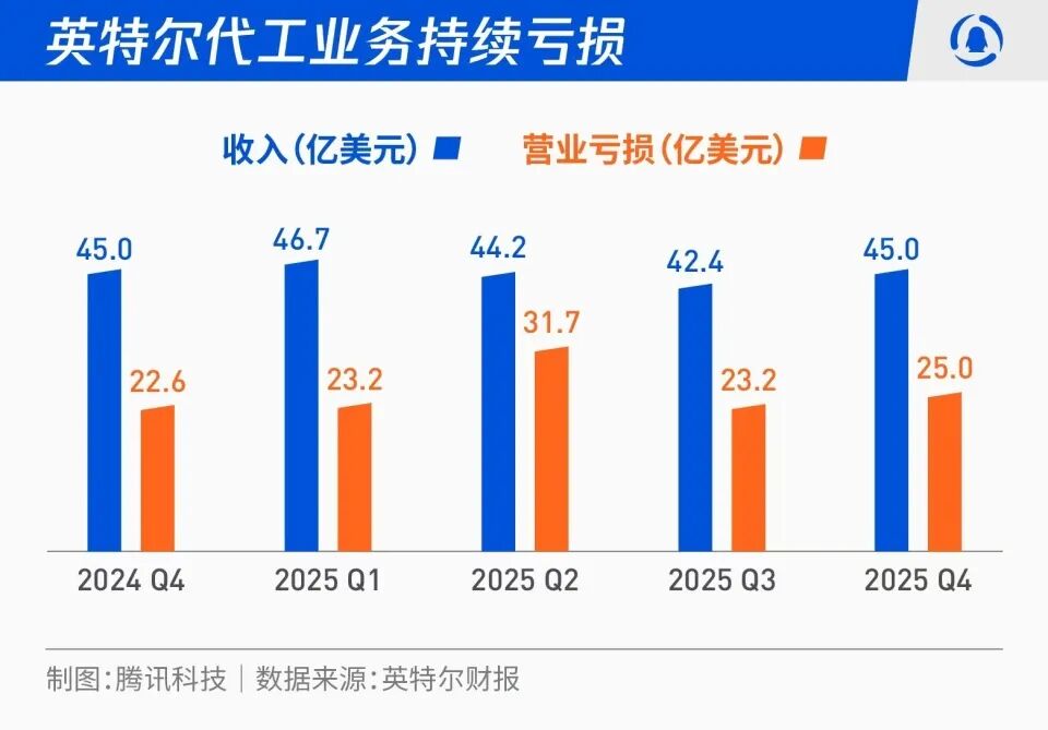 英特尔代工业务持续亏损柱状图