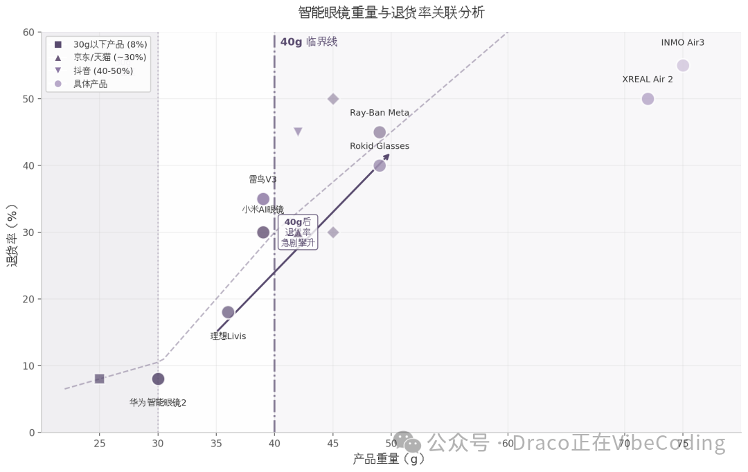 智能眼镜重量与退货率关联分析散点图，标注40g临界线