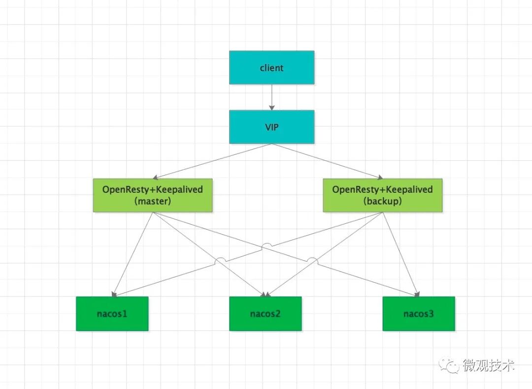 基于OpenResty与Keepalived的Nacos高可用架构