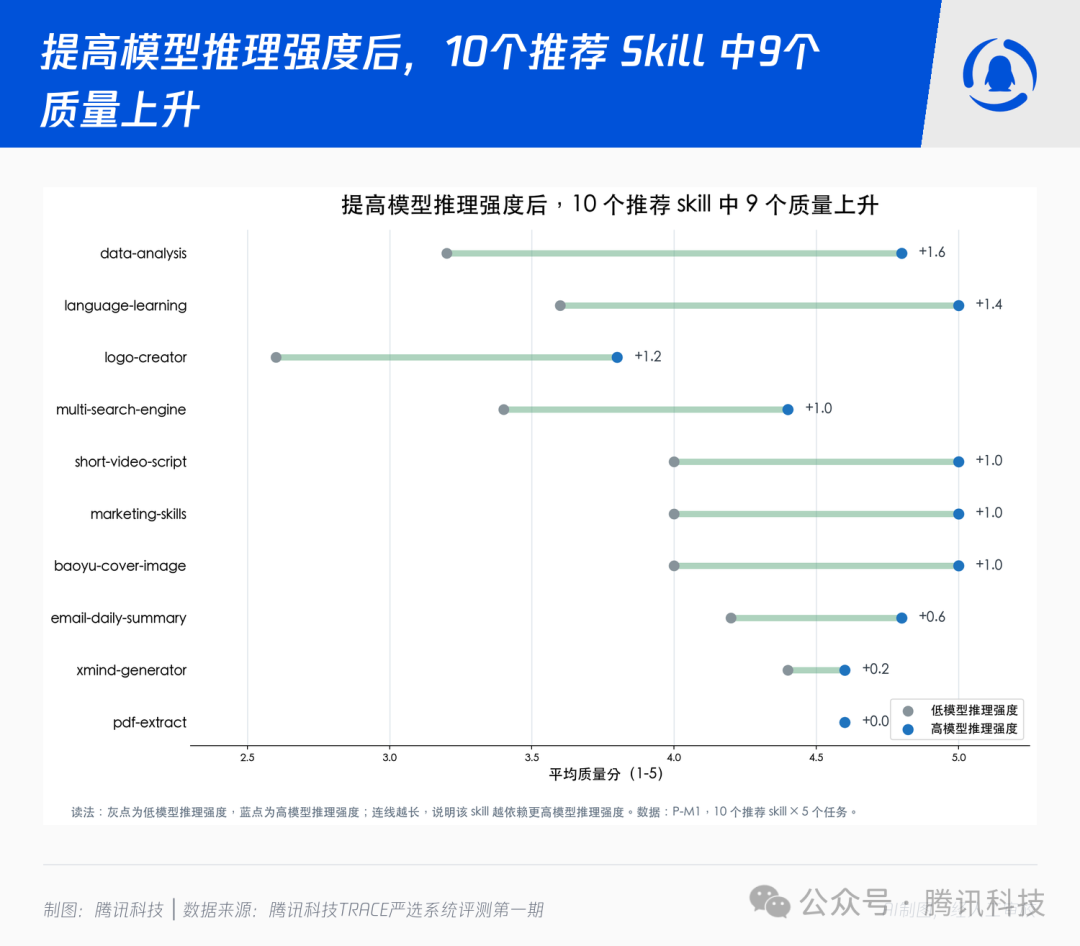 模型推理强度对Skill质量影响图