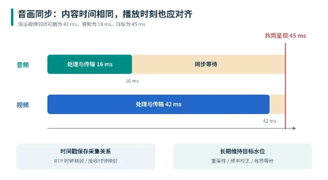 音画同步原理示意:音频等待与共同呈现