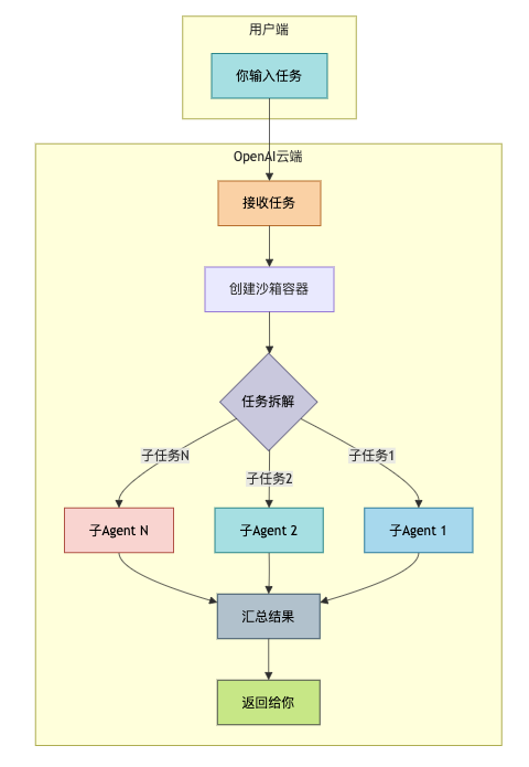 Codex Harness架构-云端并行处理
