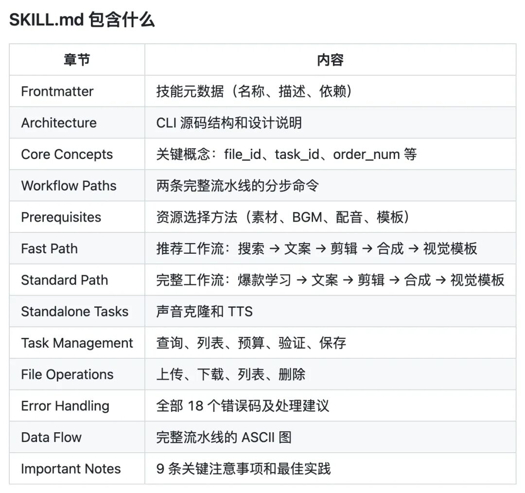 SKILL.md 文档内容结构表