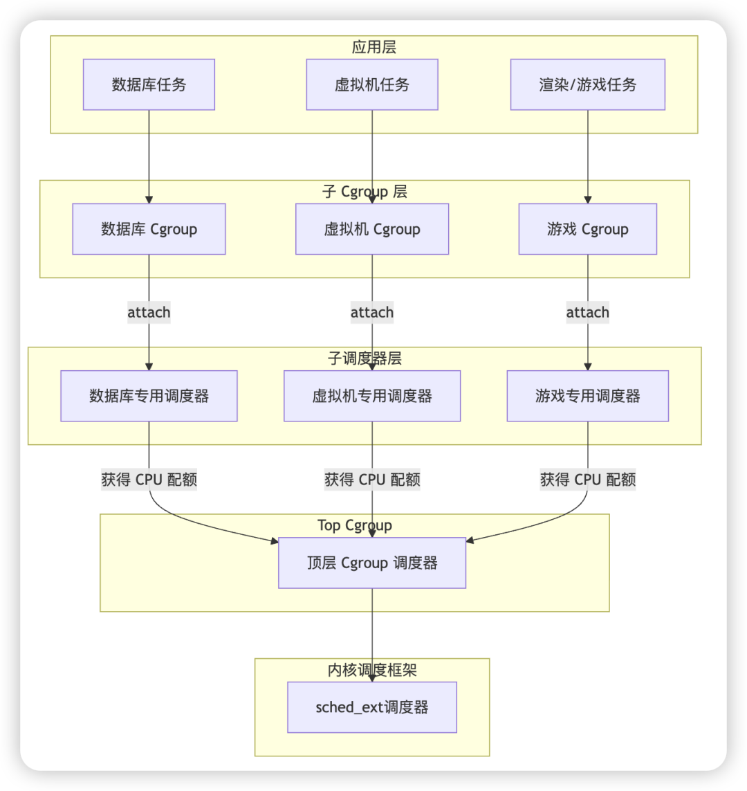 Cgroup资源调度架构图