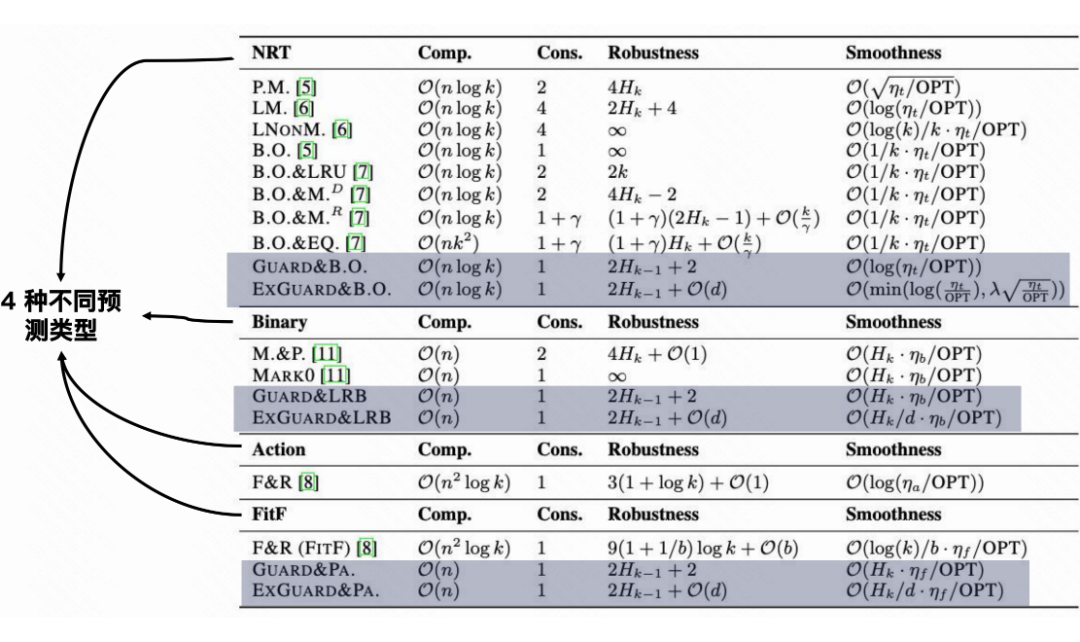 四种预测类型下多种算法的性能对比表格