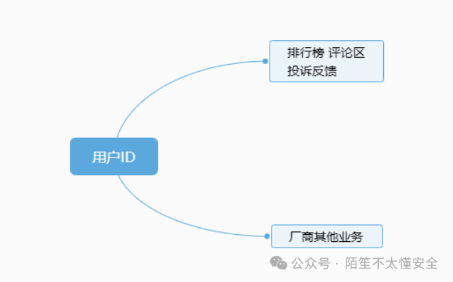 用户ID泄露的可能场景