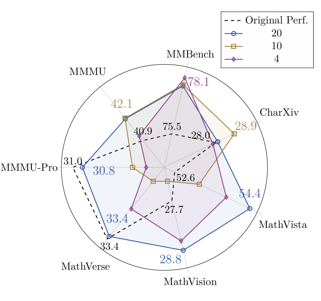 训练游戏种类扩展效果雷达图