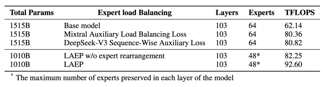LAEP方法与传统方法的性能对比表格
