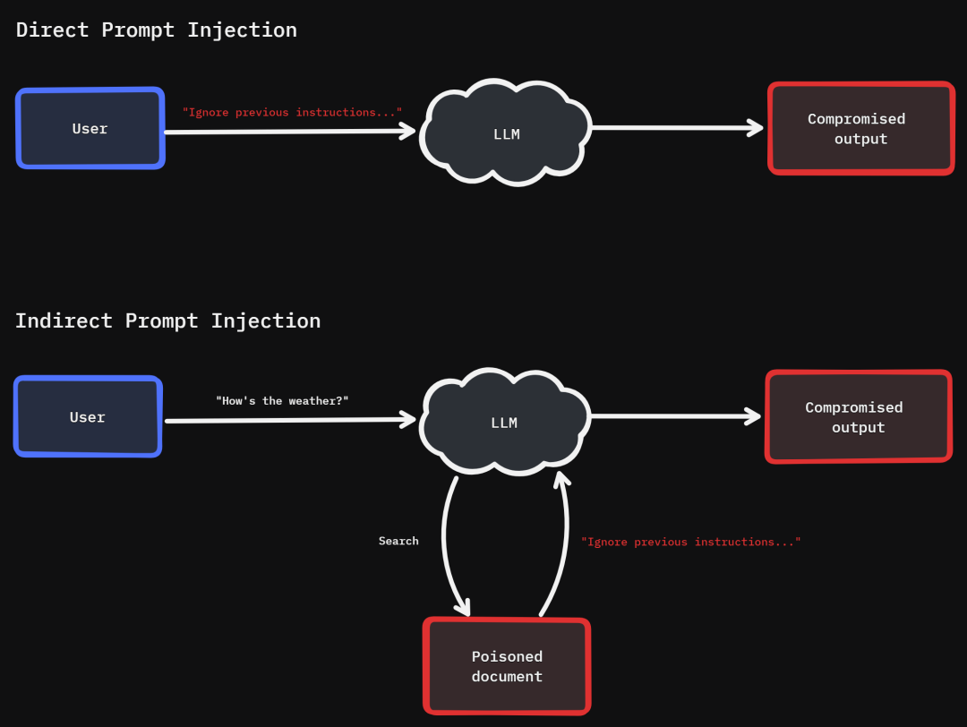 直接与间接提示词注入攻击原理示意图