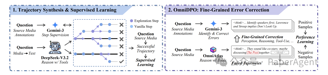 OmniAtlas 训练框架图