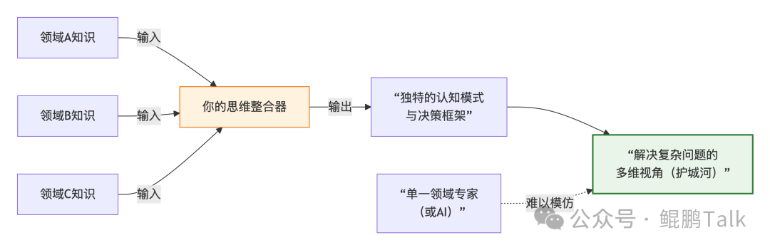思维整合与护城河构建图